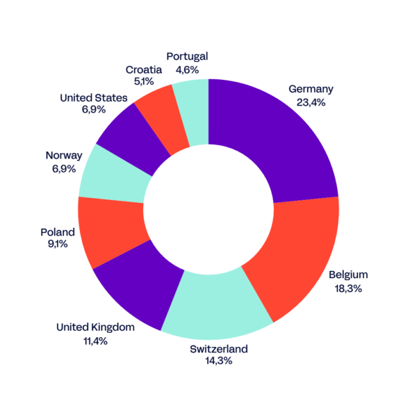 Diagram visitors DPC 2026 Germany 23,4%, Belgium 18,3%, Switzerland 14,3%, UK 11,4%, Poland 9,1%, Norway 6,9%, US 6,9%, Croatia 5,1%, Portugal 4,6%